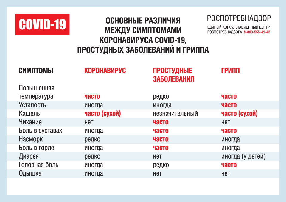 Различия между коронавирусом, простудными заболеваниями и гриппом.jpg